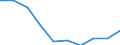 Unit of measure: Percentage / International Standard Classification of Education (ISCED 2011): Tertiary education (levels 5-8) / Age class: 22 years / Geopolitical entity (reporting): Estonia