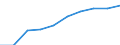 Unit of measure: Percentage / International Standard Classification of Education (ISCED 2011): Tertiary education (levels 5-8) / Age class: 22 years / Geopolitical entity (reporting): Croatia