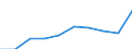 Unit of measure: Percentage / International Standard Classification of Education (ISCED 2011): Tertiary education (levels 5-8) / Age class: 22 years / Geopolitical entity (reporting): Malta