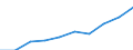 Unit of measure: Percentage / International Standard Classification of Education (ISCED 2011): Tertiary education (levels 5-8) / Age class: 22 years / Geopolitical entity (reporting): Portugal