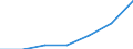 Million euro / General government / Total economy / Total / Early childhood education / Romania