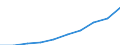 Maßeinheit: Millionen Euro / Internationale Standardklassifikation des Bildungswesens (ISCED 2011): Elementarbereich / Geopolitische Meldeeinheit: Litauen