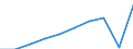 Maßeinheit: Millionen Euro / Internationale Standardklassifikation des Bildungswesens (ISCED 2011): Elementarbereich / Geopolitische Meldeeinheit: Österreich