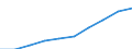 Maßeinheit: Millionen Euro / Internationale Standardklassifikation des Bildungswesens (ISCED 2011): Elementarbereich / Geopolitische Meldeeinheit: Polen