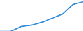 Maßeinheit: Millionen Euro / Internationale Standardklassifikation des Bildungswesens (ISCED 2011): Elementarbereich / Geopolitische Meldeeinheit: Slowakei