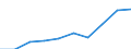 Maßeinheit: Millionen Euro / Internationale Standardklassifikation des Bildungswesens (ISCED 2011): Elementarbereich / Geopolitische Meldeeinheit: Finnland