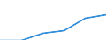 Maßeinheit: Millionen Euro / Internationale Standardklassifikation des Bildungswesens (ISCED 2011): Frühkindliche Bildung, Betreuung und Erziehung für Kinder unter drei Jahren / Geopolitische Meldeeinheit: Dänemark