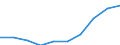 Maßeinheit: Millionen Euro / Internationale Standardklassifikation des Bildungswesens (ISCED 2011): Frühkindliche Bildung, Betreuung und Erziehung für Kinder unter drei Jahren / Geopolitische Meldeeinheit: Spanien