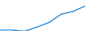 Maßeinheit: Millionen Euro / Internationale Standardklassifikation des Bildungswesens (ISCED 2011): Frühkindliche Bildung, Betreuung und Erziehung für Kinder unter drei Jahren / Geopolitische Meldeeinheit: Litauen