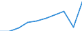 Maßeinheit: Millionen Euro / Internationale Standardklassifikation des Bildungswesens (ISCED 2011): Frühkindliche Bildung, Betreuung und Erziehung für Kinder unter drei Jahren / Geopolitische Meldeeinheit: Österreich