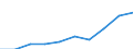 Maßeinheit: Millionen Euro / Internationale Standardklassifikation des Bildungswesens (ISCED 2011): Frühkindliche Bildung, Betreuung und Erziehung für Kinder unter drei Jahren / Geopolitische Meldeeinheit: Finnland