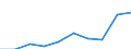 Maßeinheit: Millionen Euro / Internationale Standardklassifikation des Bildungswesens (ISCED 2011): Frühkindliche Bildung, Betreuung und Erziehung für Kinder unter drei Jahren / Geopolitische Meldeeinheit: Schweden