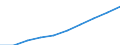 Maßeinheit: Millionen Euro / Internationale Standardklassifikation des Bildungswesens (ISCED 2011): Vorschulische bis tertiäre Bildung / Geopolitische Meldeeinheit: Belgien