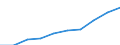 Maßeinheit: Millionen Euro / Internationale Standardklassifikation des Bildungswesens (ISCED 2011): Vorschulische bis tertiäre Bildung / Geopolitische Meldeeinheit: Malta