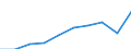 Maßeinheit: Millionen Euro / Internationale Standardklassifikation des Bildungswesens (ISCED 2011): Vorschulische bis tertiäre Bildung / Geopolitische Meldeeinheit: Österreich