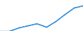 Maßeinheit: Millionen Euro / Internationale Standardklassifikation des Bildungswesens (ISCED 2011): Vorschulische bis tertiäre Bildung / Geopolitische Meldeeinheit: Polen