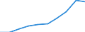 Maßeinheit: Millionen Euro / Internationale Standardklassifikation des Bildungswesens (ISCED 2011): Vorschulische bis tertiäre Bildung / Geopolitische Meldeeinheit: Rumänien