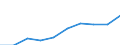 Maßeinheit: Millionen Euro / Internationale Standardklassifikation des Bildungswesens (ISCED 2011): Vorschulische bis tertiäre Bildung / Geopolitische Meldeeinheit: Schweden