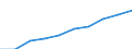 Maßeinheit: Millionen Euro / Internationale Standardklassifikation des Bildungswesens (ISCED 2011): Frühkindliche Bildung, Betreuung und Erziehung für Kinder von drei Jahren bis zum Schuleintritt / Geopolitische Meldeeinheit: Belgien