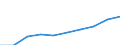 Maßeinheit: Millionen Euro / Internationale Standardklassifikation des Bildungswesens (ISCED 2011): Frühkindliche Bildung, Betreuung und Erziehung für Kinder von drei Jahren bis zum Schuleintritt / Geopolitische Meldeeinheit: Bulgarien