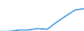 Maßeinheit: Millionen Euro / Internationale Standardklassifikation des Bildungswesens (ISCED 2011): Frühkindliche Bildung, Betreuung und Erziehung für Kinder von drei Jahren bis zum Schuleintritt / Geopolitische Meldeeinheit: Tschechien