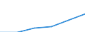 Maßeinheit: Millionen Euro / Internationale Standardklassifikation des Bildungswesens (ISCED 2011): Frühkindliche Bildung, Betreuung und Erziehung für Kinder von drei Jahren bis zum Schuleintritt / Geopolitische Meldeeinheit: Dänemark