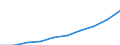 Maßeinheit: Millionen Euro / Internationale Standardklassifikation des Bildungswesens (ISCED 2011): Frühkindliche Bildung, Betreuung und Erziehung für Kinder von drei Jahren bis zum Schuleintritt / Geopolitische Meldeeinheit: Deutschland