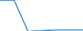 Unit of measure: Million euro / Sector: Total economy / Counterpart sector: Total economy / Expenditure and investment: Total / International Standard Classification of Education (ISCED 2011): Upper secondary and post-secondary non-tertiary education (levels 3 and 4) / Geopolitical entity (reporting): Croatia