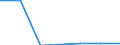 Maßeinheit: Millionen Euro / Sektor: Volkswirtschaft / Sektor des Transaktionspartners: Volkswirtschaft / Ausgabe und Investition: Insgesamt / Internationale Standardklassifikation des Bildungswesens (ISCED 2011): Sekundarbereich II und postsekundarer, nicht tertiärer Bereich (Stufen 3 und 4) / Geopolitische Meldeeinheit: Kroatien