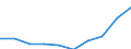 Unit of measure: Million euro / Sector: Total economy / Counterpart sector: Total economy / Expenditure and investment: Total / International Standard Classification of Education (ISCED 2011): Upper secondary and post-secondary non-tertiary education (levels 3 and 4) / Geopolitical entity (reporting): Poland