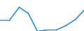 Maßeinheit: Millionen Euro / Sektor: Volkswirtschaft / Sektor des Transaktionspartners: Volkswirtschaft / Ausgabe und Investition: Insgesamt / Internationale Standardklassifikation des Bildungswesens (ISCED 2011): Sekundarbereich II und Postsekundarer, nicht tertiärer Bereich - berufsbildend (Stufen 35 und 45) / Geopolitische Meldeeinheit: Litauen