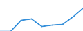 Unit of measure: Million euro / Sector: Total economy / Counterpart sector: Total economy / Expenditure and investment: Total / International Standard Classification of Education (ISCED 2011): Upper secondary and post-secondary non-tertiary education - vocational (levels 35 and 45) / Geopolitical entity (reporting): Slovakia