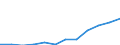 Unit of measure: Million euro / Sector: Total economy / Counterpart sector: Total economy / Expenditure and investment: Total / International Standard Classification of Education (ISCED 2011): Upper secondary education - vocational / Geopolitical entity (reporting): Poland
