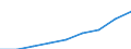 Million euro / Total / Total / Early childhood education / Lithuania