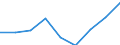 Million euro / Total / Total / Early childhood education / Slovenia