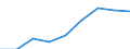 Million euro / Total / Total / Pre-primary to tertiary education / Sweden