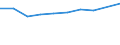 Unit of measure: Euro / Sector: Total / International Standard Classification of Education (ISCED 2011): Early childhood education / Geopolitical entity (reporting): Latvia