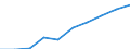 Unit of measure: Euro / Sector: Total / International Standard Classification of Education (ISCED 2011): Early childhood education / Geopolitical entity (reporting): Poland