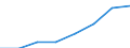 Unit of measure: Euro / Sector: Total / International Standard Classification of Education (ISCED 2011): Early childhood education / Geopolitical entity (reporting): Romania