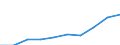 Unit of measure: Euro / Sector: Total / International Standard Classification of Education (ISCED 2011): Early childhood education / Geopolitical entity (reporting): Finland