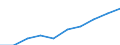 Unit of measure: Euro / Sector: Total / International Standard Classification of Education (ISCED 2011): Early childhood educational development / Geopolitical entity (reporting): Germany