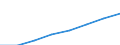 Unit of measure: Euro / Sector: Total / International Standard Classification of Education (ISCED 2011): Early childhood educational development / Geopolitical entity (reporting): Romania