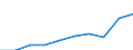 Unit of measure: Euro / Sector: Total / International Standard Classification of Education (ISCED 2011): Early childhood educational development / Geopolitical entity (reporting): Sweden