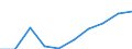 Unit of measure: Euro / Sector: Total / International Standard Classification of Education (ISCED 2011): Pre-primary to tertiary education / Geopolitical entity (reporting): Portugal