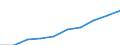 Unit of measure: Euro / Sector: Total / International Standard Classification of Education (ISCED 2011): Pre-primary education / Geopolitical entity (reporting): Belgium