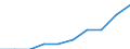 Unit of measure: Per thousand inhabitants / International Standard Classification of Education (ISCED 2011): Short-cycle tertiary education / Age class: Total / Geopolitical entity (reporting): Italy