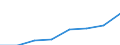 International Standard Classification of Education (ISCED 2011): Bachelor's or equivalent level / Unit of measure: Rate / Geopolitical entity (reporting): Ireland