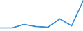 International Standard Classification of Education (ISCED 2011): Bachelor's or equivalent level / Unit of measure: Rate / Geopolitical entity (reporting): Malta