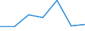 Unit of measure: Number / International Standard Classification of Education (ISCED 2011): Short-cycle tertiary education / Mobility: Study period and/or work placement / Geopolitical entity (partner): Europe / Sex: Females / Geopolitical entity (reporting): Latvia