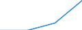 Unit of measure: Number / International Standard Classification of Education (ISCED 2011): Short-cycle tertiary education / Mobility: Study period and/or work placement / Geopolitical entity (partner): Europe / Sex: Total / Geopolitical entity (reporting): United Kingdom